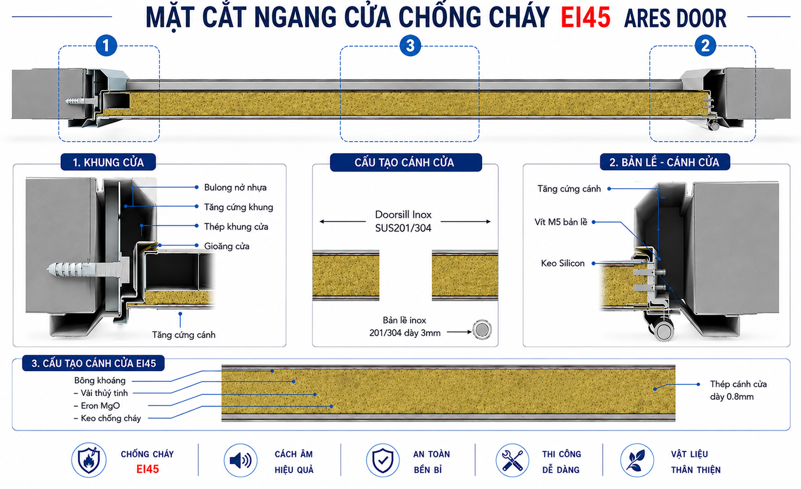 Cấu tạo Cửa chống cháy 45 phút