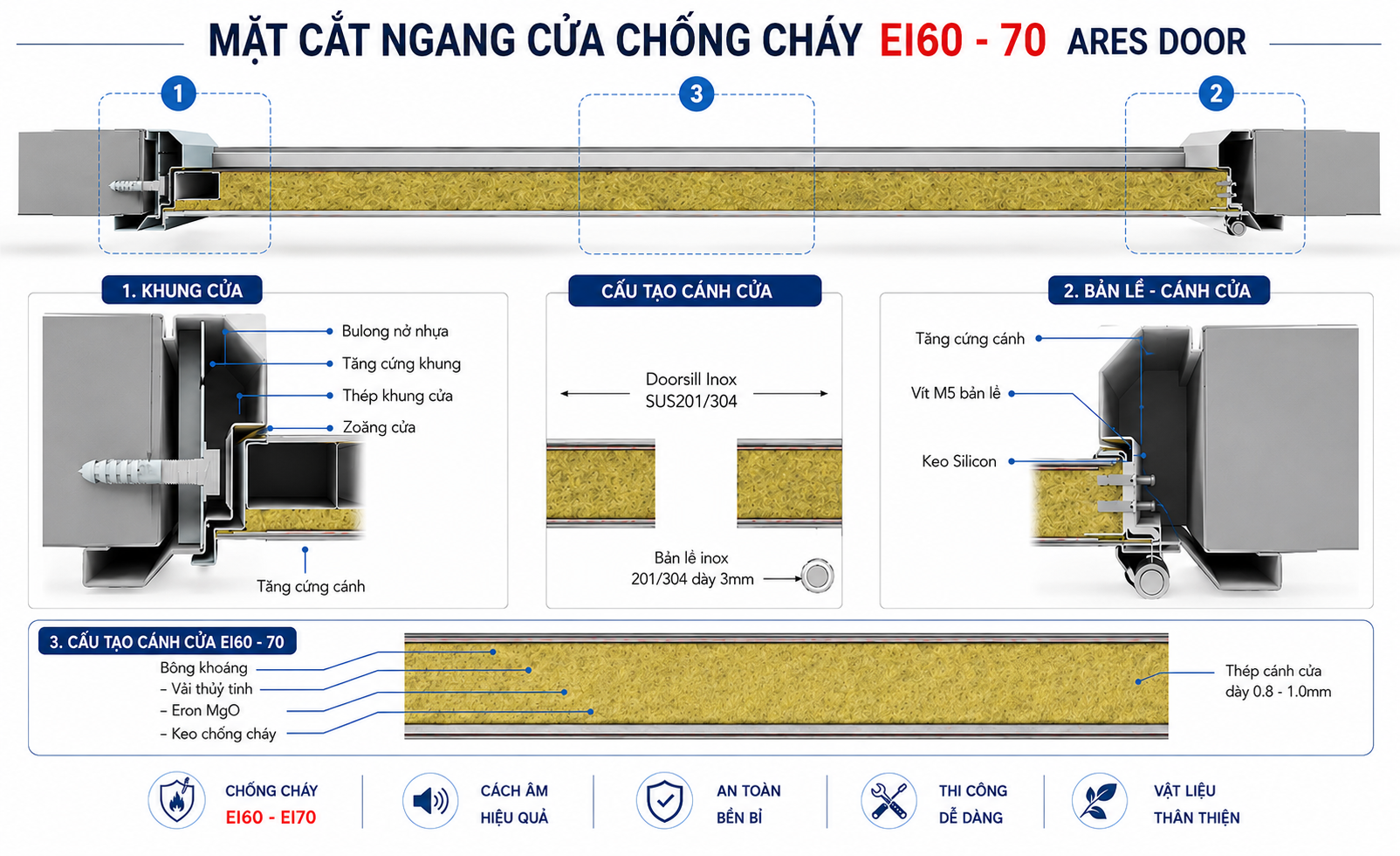 Tiêu chuẩn EI45 – EI60 – EI70 – EI90 cửa chống cháy khác nhau như thế nào?