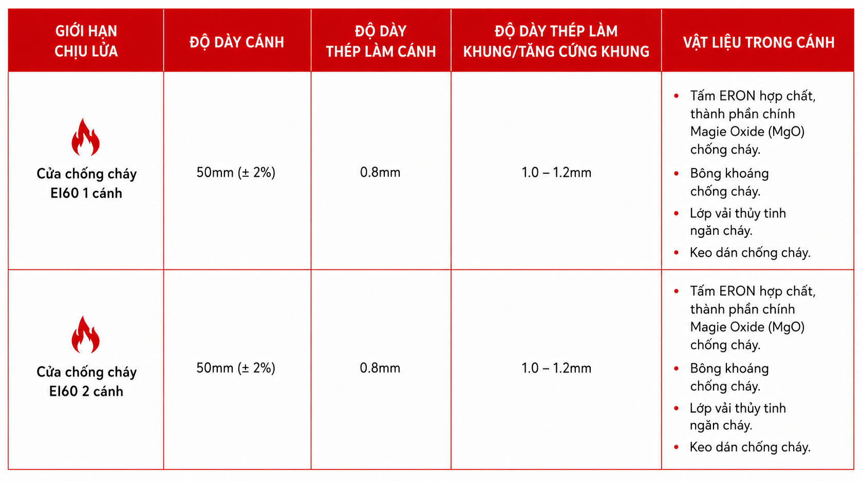 Mô tả Cửa chống cháy 60 phút